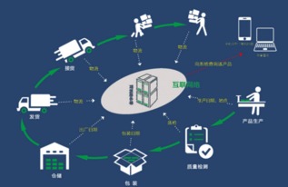 防偽防竄貨系統讓產品信息科追蹤