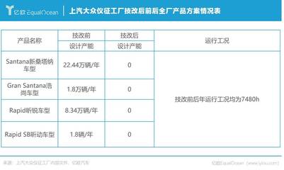 上汽大眾儀征工廠技改后前后全廠產品方案情況表