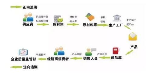 防偽防竄貨積分系統所實現的工作原理解析