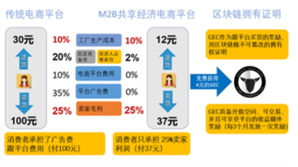 GEC環球電商:區塊鏈賦能跨境貿易大平臺G活商城隆重上線