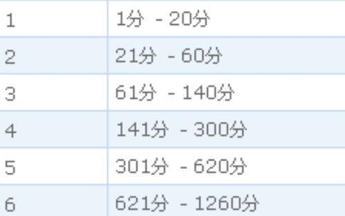 騰訊充值中心的積分是干什么的 具體請進看截圖