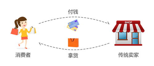 買打折商品并不是在省錢,消費可以變成投資
