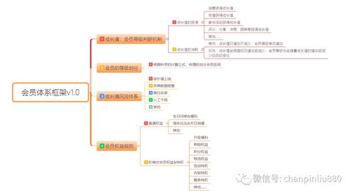 會(huì)員積分表設(shè)計(jì) csdn